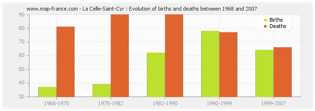 La Celle-Saint-Cyr : Evolution of births and deaths between 1968 and 2007